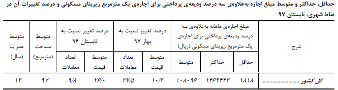 توسط قیمت مسکن در کشور ۴۴ درصد رشد کرد+ جزئیات