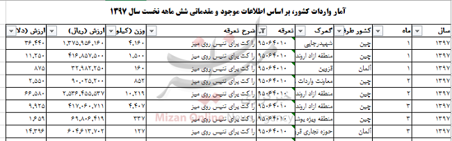 واردات ۳۵ تن راکت تنیس به کشور+ جدول واردات ۳۵ تن راکت تنیس به کشور+ جدول