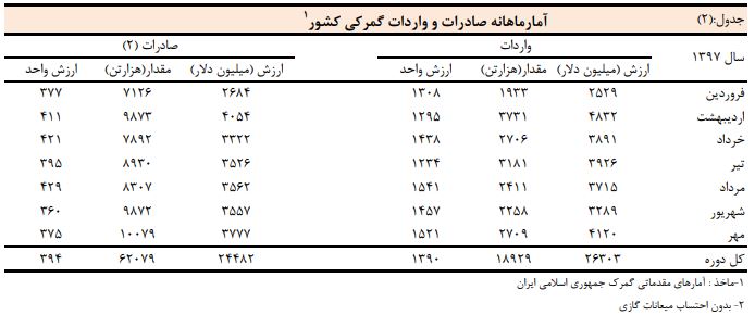 صادرات بیش از ۶۲ میلیون تن کالا در مهرماه / بدهی خارجی کاهش یافت