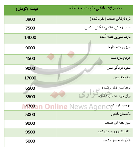 نرخ انواع محصولات غذایی منجمد نیمه آماده+ جدول