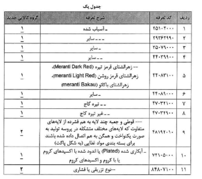 ۹ قلم کالای جدید مشمول دریافت ارز ۴۲۰۰ تومانی شد + جدول ۹ قلم کالای جدید مشمول دریافت ارز ۴۲۰۰ تومانی شد + جدول