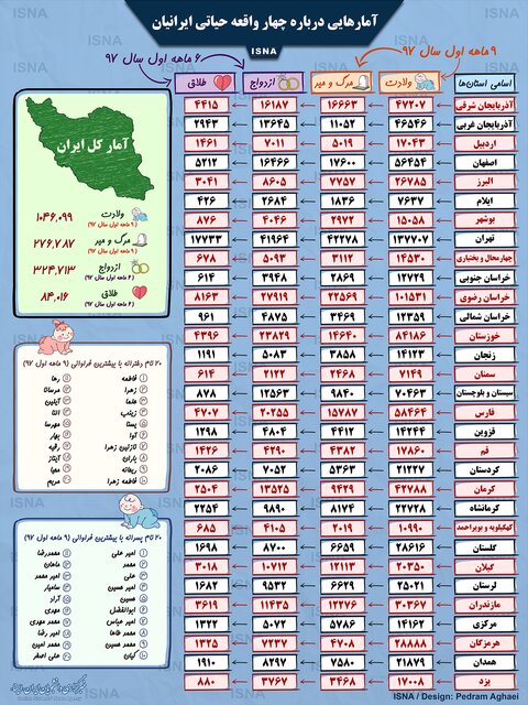 وقایع سال ۹۷ در یک نگاه +اینفوگرافی وقایع سال ۹۷ در یک نگاه +اینفوگرافی