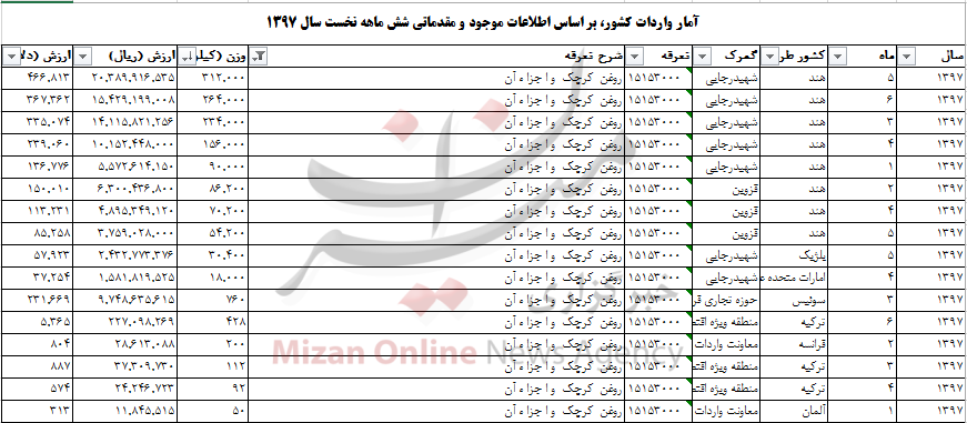 واردات بیش از ۲ میلیون دلاری روغن کرچک به کشور+جدول واردات بیش از ۲ میلیون دلاری روغن کرچک به کشور+جدول
