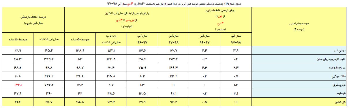 ارتفاع بارش‌ها به ۹۳ میلیمتر رسید/ رشد ۲۱۱ درصدی بارندگی در سال آبی جاری