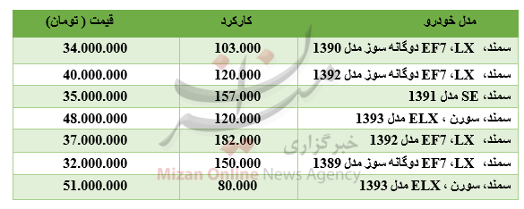 برای خرید خودروی سمند چقدر باید هزینه کرد؟ + جدول برای خرید خودروی سمند چقدر باید هزینه کرد؟ + جدول