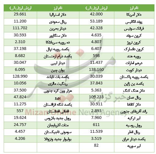 کاهش قیمت ۲۳ ارز در بازار بین بانکی+جدول