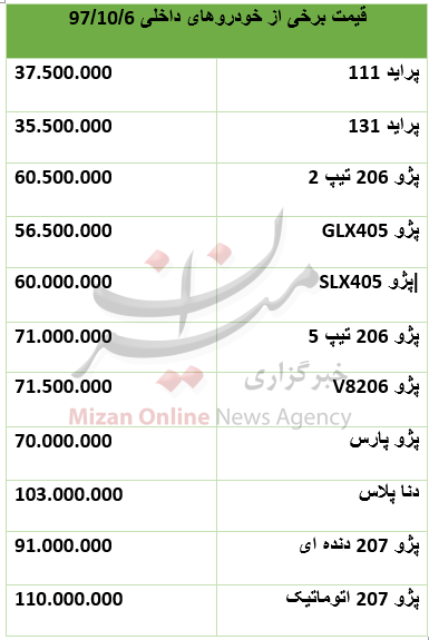 ادامه کاهش قیمت خودرو در بازار/ افت تا 12 میلیونی برخی از خودروها ادامه کاهش قیمت خودرو در بازار/ افت تا 12 میلیونی برخی از خودروها