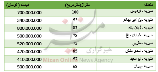 برای خرید آپارتمان در منیریه چقدر باید پرداخت کرد؟ +جدول برای خرید آپارتمان در منیریه چقدر باید پرداخت کرد؟ +جدول