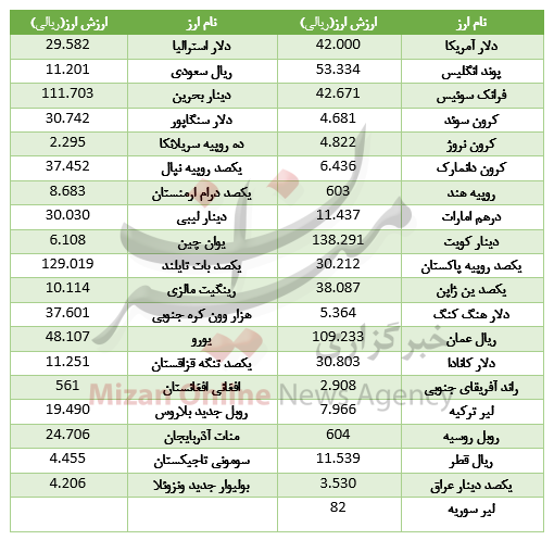 افزایش قیمت ۲۴ ارز در بازار بین بانکی+جدول