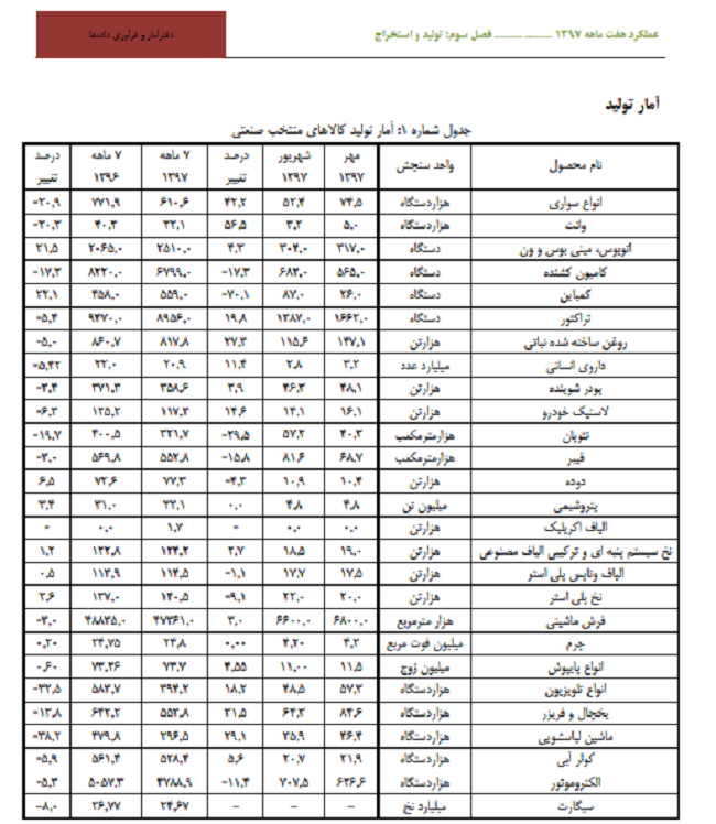 وضعیت تولید صنایع در ۷ ماهه سال ۹۷/ افت تولید ۱۷ گروه کالایی وضعیت تولید صنایع در ۷ ماهه سال ۹۷/ افت تولید ۱۷ گروه کالایی