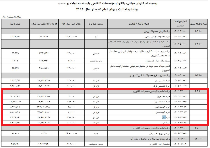 خرید ۷۵ هزارتن مرغ و تخم مرغ برای تنظیم بازار از سوی دولت خرید ۷۵ هزارتن مرغ و تخم مرغ برای تنظیم بازار از سوی دولت