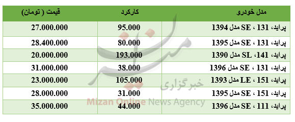 برای خرید پراید چقدر باید هزینه کرد؟ +جدول برای خرید پراید چقدر باید هزینه کرد؟ +جدول