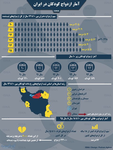 مروری بر آمار ازدواج کودکان در ایران +اینفوگرافی مروری بر آمار ازدواج کودکان در ایران +اینفوگرافی