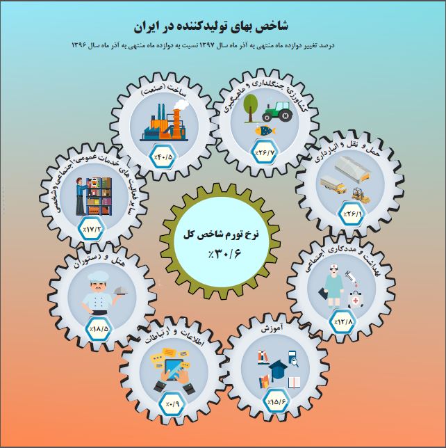 رشد ۳۰.۶ درصدی شاخص بهای تولیدکننده