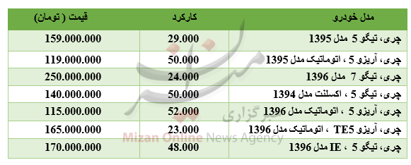 برای خرید خودروی چری چقدر باید هزینه کرد؟ +جدول برای خرید خودروی چری چقدر باید هزینه کرد؟ +جدول