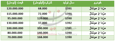 قیمت مزدا ۲ مونتاژ در بازار + جدول قیمت مزدا ۲ مونتاژ در بازار + جدول