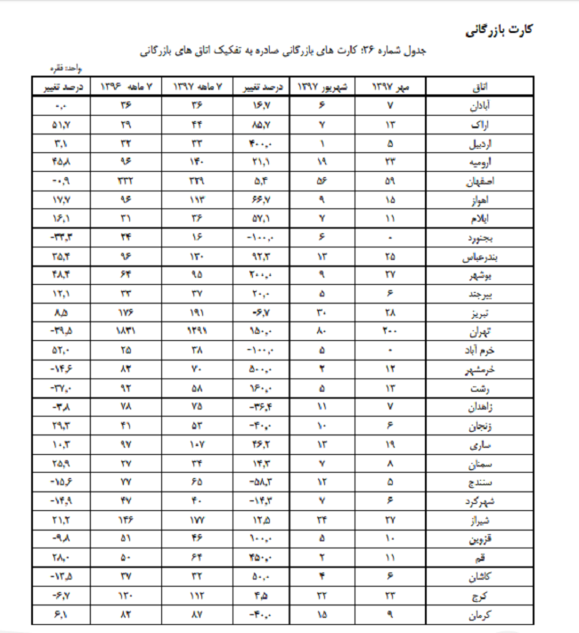 صدور کارت بازرگانی ۷ درصد افت کرد +جدول