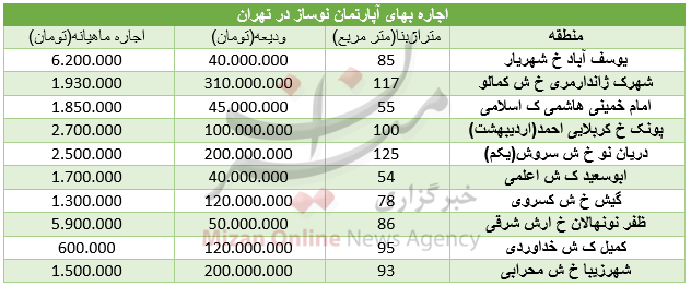 نرخ اجاره آپارتمان های نوساز در تهران+ جدول نرخ اجاره آپارتمان های نوساز در تهران+ جدول