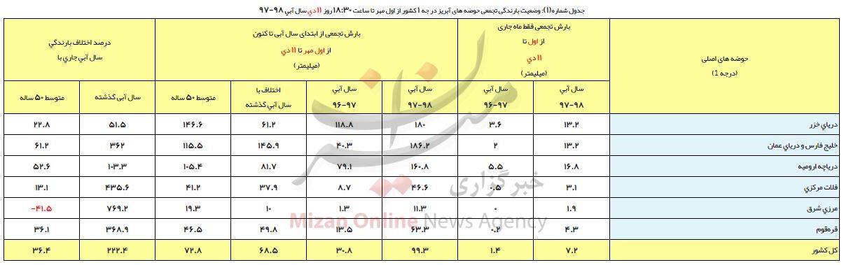 ارتفاع بارشها به ۹۹ میلیمتر رسید/ رشد ۳۶ درصدی نسبت به سال گذشته+ جدول ارتفاع بارشها به ۹۹ میلیمتر رسید/ رشد ۳۶ درصدی سبت به سال قبل + جدول