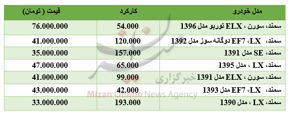 برای خرید خودروی سمند چقدر باید هزینه کرد؟ + جدول برای خرید خودروی سمند چقدر باید هزینه کرد؟ + جدول