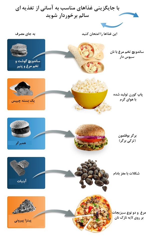مسیری کوتاه برای رسیدن به تغذیه سالم +اینفوگرافی مسیری کوتاه برای رسیدن به تغذیه سالم +اینفوگرافی