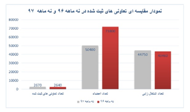 تعاونی ها 44 هزار شغل ایجاد کردند تعاونی ها 44 هزار شغل ایجاد کردند