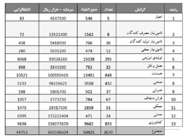 تعاونی ها 44 هزار شغل ایجاد کردند تعاونی ها 44 هزار شغل ایجاد کردند