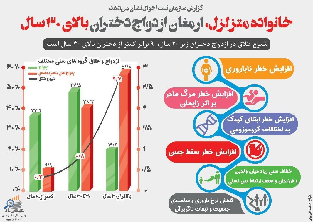 افزایش سن ازدواج چه پیامدهای را بدنبال دارد؟! +اینفوگرافی افزایش سن ازدواج چه پیامدهای را بدنبال دارد؟! +اینفوگرافی