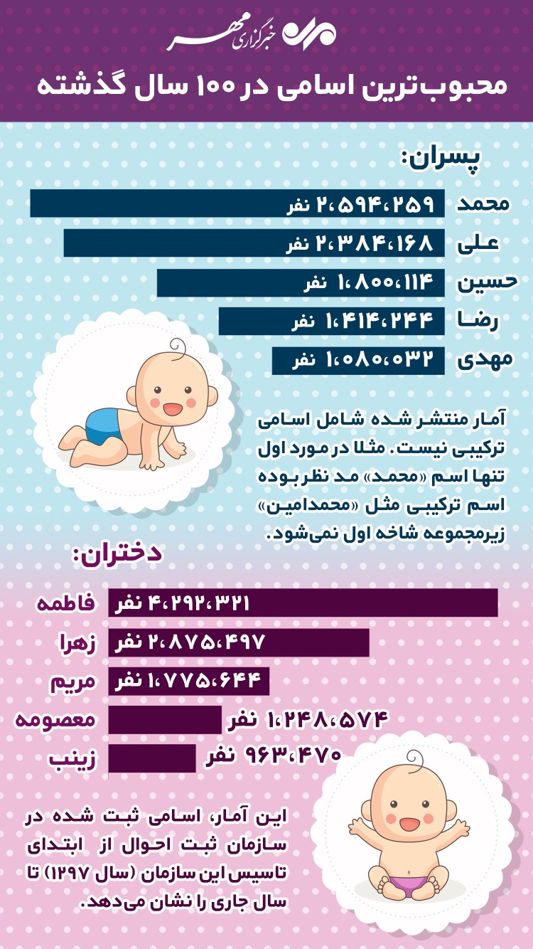 محبوب‌ترین اسامی در یک قرن! +اینفوگرافی