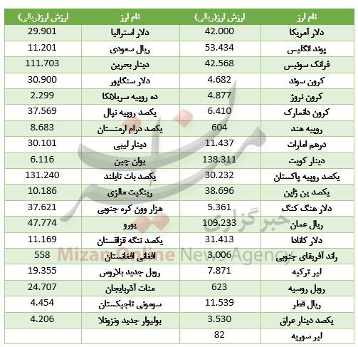 ثبات قیمت در بازار ارز بین بانکی