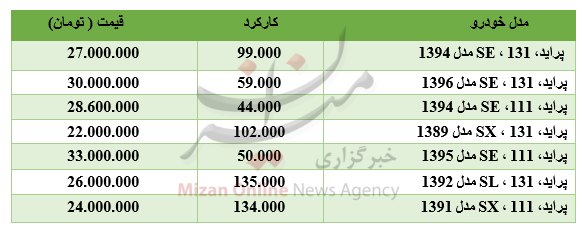برای خرید پراید چقدر باید هزینه کرد؟ + جدول برای خرید پراید چقدر باید هزینه کرد؟ + جدول