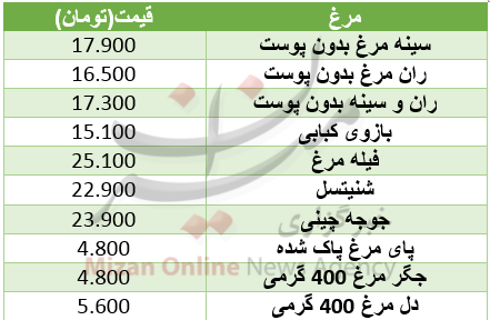 نرخ اجزای مرغ در میادین+ جدول نرخ اجزای مرغ در میادین+ جدول