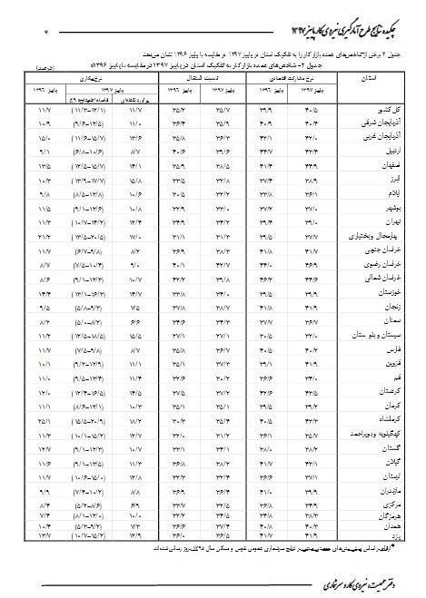 نرخ بیکاری در کدام استان‌ها بالاتر است؟ + جزئیات