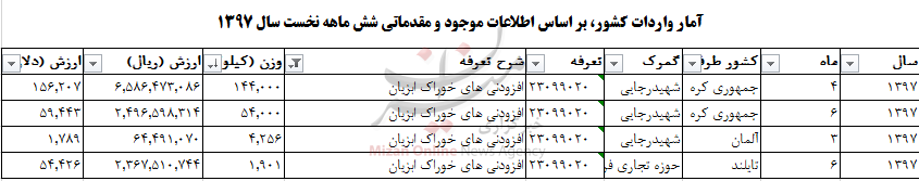 واردات افزودنی آبزیان به ۲۰۴ تن رسید+جدول واردات افزودنی آبزیان به ۲۰۴ تن رسید+جدول