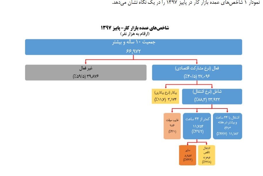 چند نفر در کشور اشتغال ناقص دارند؟ + نمودار