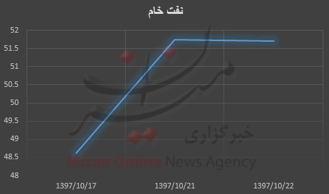 قیمت نفت قیمت نفت