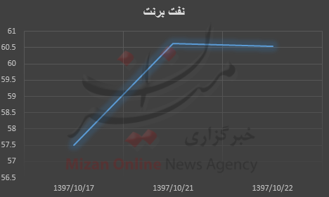 قیمت نفت قیمت نفت
