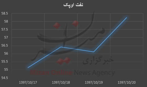 قیمت نفت قیمت نفت