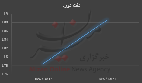 قیمت نفت قیمت نفت
