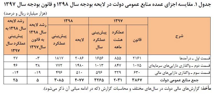 عدم تحقق ۶۶ هزار میلیارد تومان از درآمدهای نفتی/راهکارهای جبران