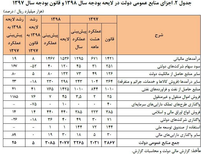 عدم تحقق ۶۶ هزار میلیارد تومان از درآمدهای نفتی/راهکارهای جبران