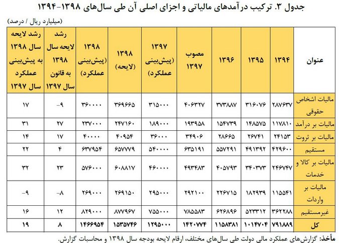 عدم تحقق ۶۶ هزار میلیارد تومان از درآمدهای نفتی/راهکارهای جبران