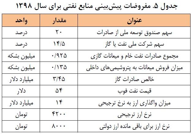 عدم تحقق ۶۶ هزار میلیارد تومان از درآمدهای نفتی/راهکارهای جبران