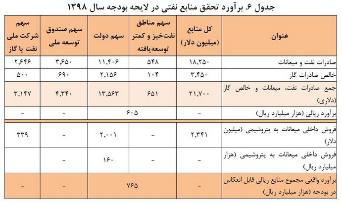 عدم تحقق ۶۶ هزار میلیارد تومان از درآمدهای نفتی/راهکارهای جبران