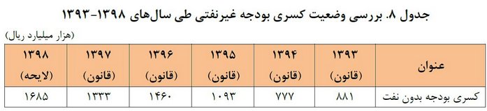 عدم تحقق ۶۶ هزار میلیارد تومان از درآمدهای نفتی/راهکارهای جبران
