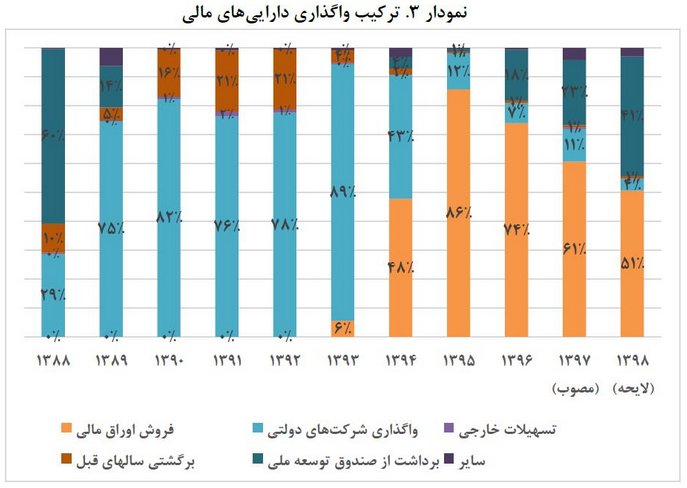 عدم تحقق ۶۶ هزار میلیارد تومان از درآمدهای نفتی/راهکارهای جبران