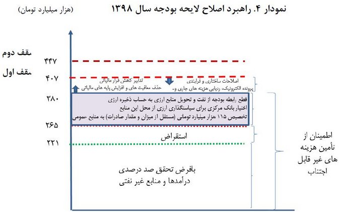عدم تحقق ۶۶ هزار میلیارد تومان از درآمدهای نفتی/راهکارهای جبران