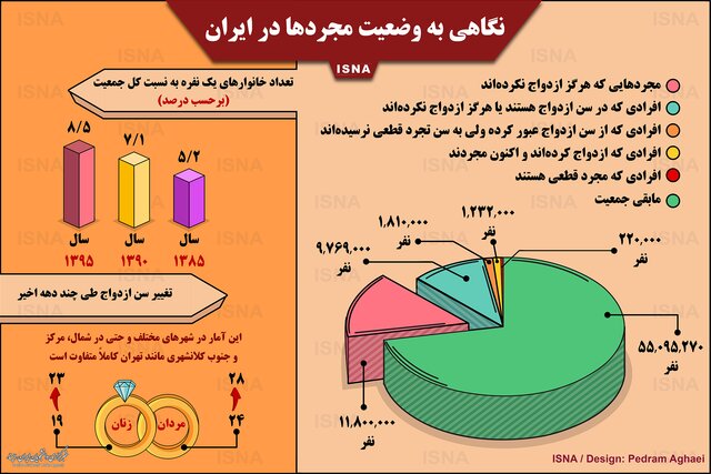 نگاهی به وضعیت مجردها در ایران +اینفوگرافی