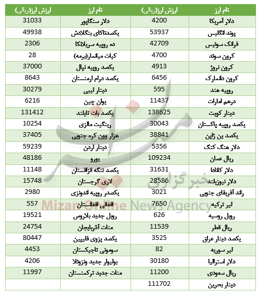 کاهش نرخ ۲۵ ارز در بازار بین بانکی