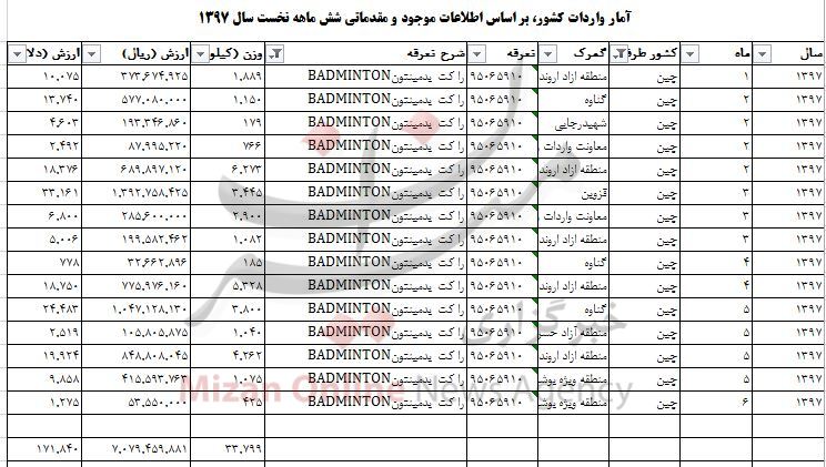 واردات ۳۳ تن راکت بدمینتون به کشور + جدول واردات ۳۳ تن راکت بدمینتون به کشور + جدول